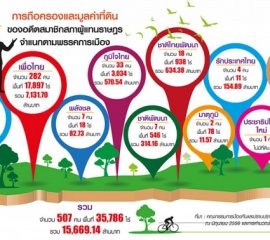 เปิดโพย"แลนด์ลอร์ด"11พรรคนักการเมือง กอดแน่นที่ดิน3.5หมื่นไร่เพื่อไทย-ประชาธิปัตย์-ภูมิใจไทยนำโด่ง