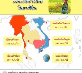 ผลผลิตข้าวไทยในอาเซียน